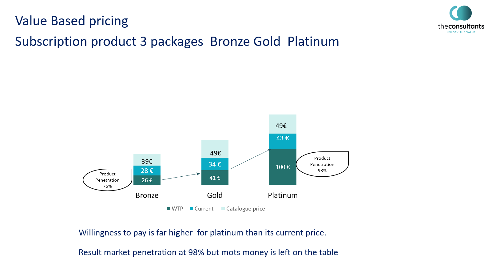 Value based pricing strategy