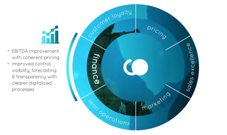 Pricing and finance higher profit and EBITDA